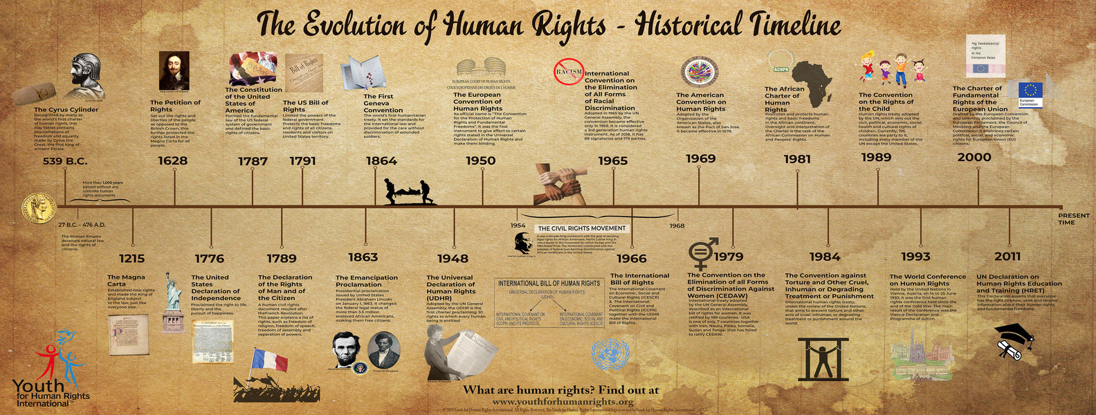 human-timeline